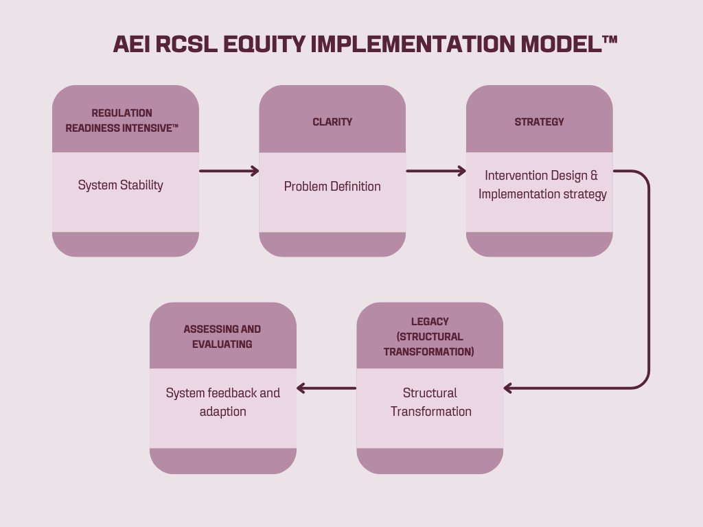 AEI RCSL equity Implementation model™