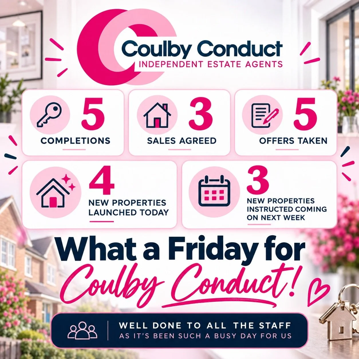 WHAT. A. FRIDAY! 🎉🏡💗

It&rsquo;s been an absolutely brilliant day at Coulby Conduct, and what a way to finish the week!

✨ 5 completions
🤝 3 sales agreed
🎉 5 offers taken
🏡 4 new properties launched today
🔑 3 new properties instructed, coming 