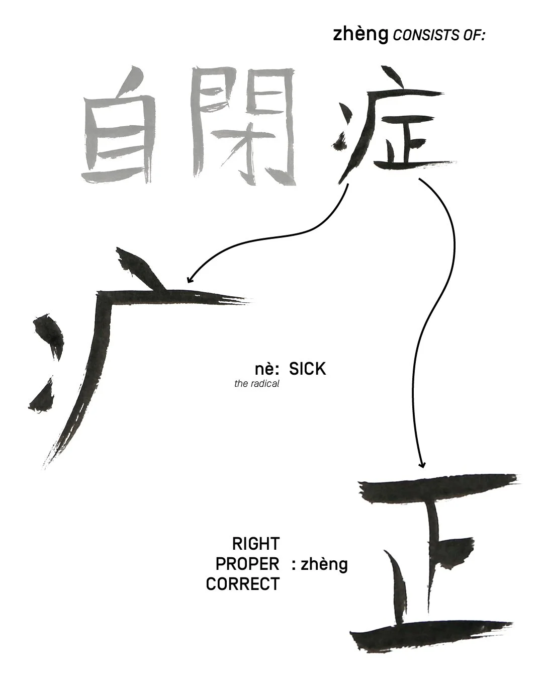 the image graphically shows how zhèng consists of the two characters: nè (the radical) = sick, and zhèng = right, proper, correct. By Autistic Artist and Architect Troels Steenholdt Heiredal