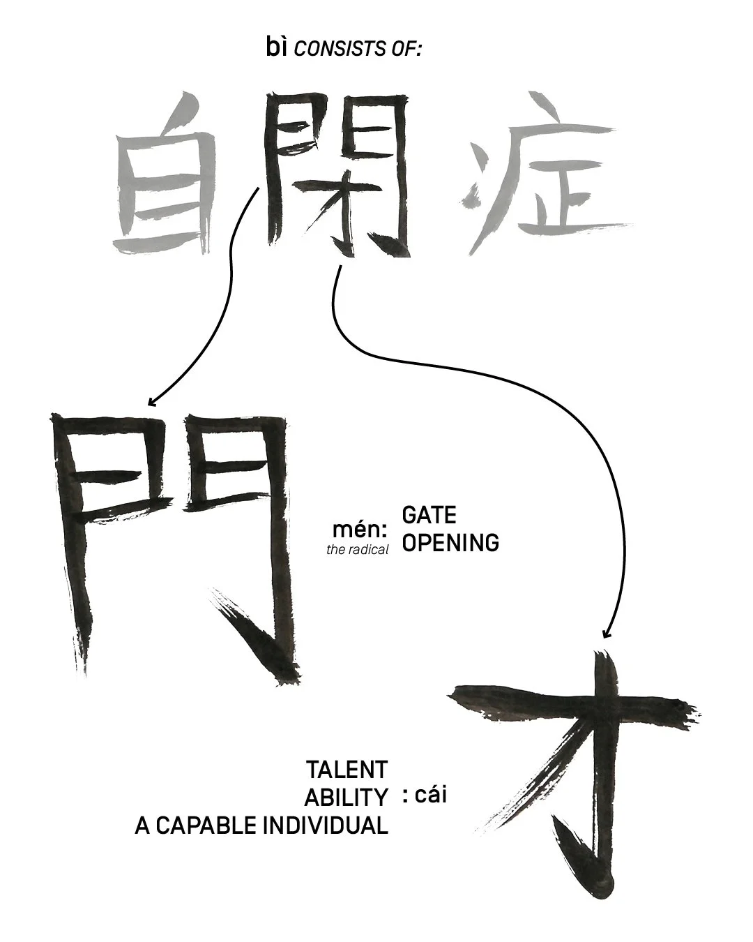 The image graphically shows how bì consists of the two characters: mén (the radical) = gater or opening, and cái = talent, ability, a capable individual. By Autistic Artist and Architect Troels Steenholdt Heiredal