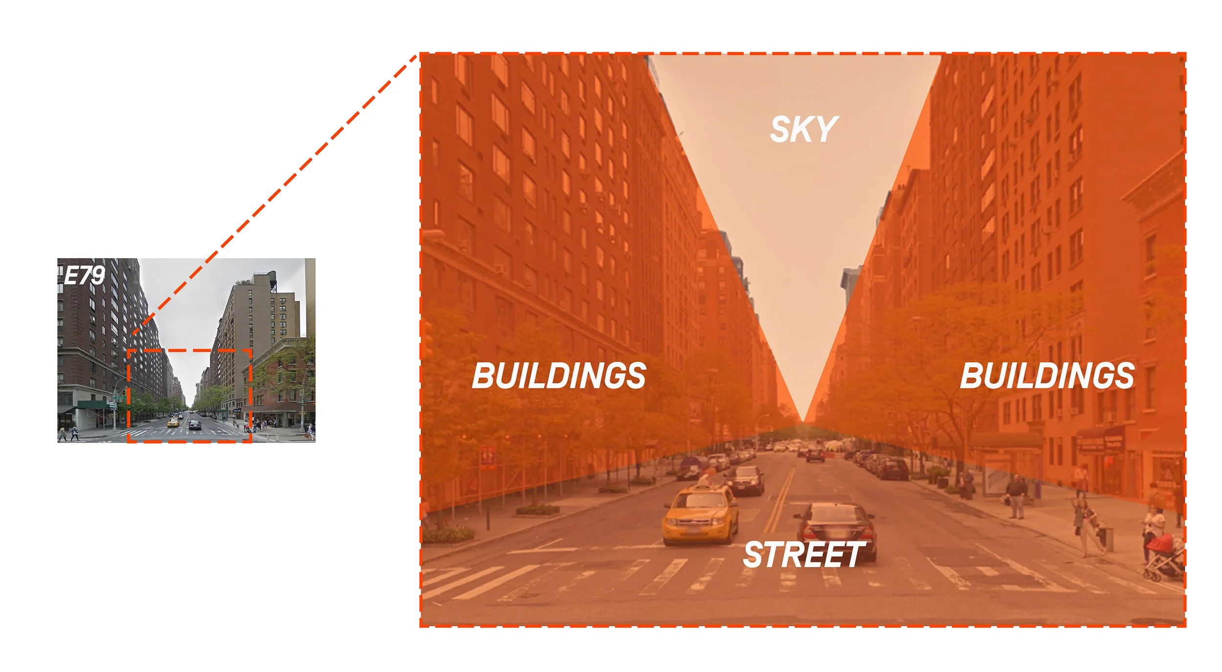 Diagram showing when you stand in the middle looking down the street, the typical layout will dictate that there will be buildings on either side, the street as a wedge below and the sky as on above, all meeting in the perspective point.