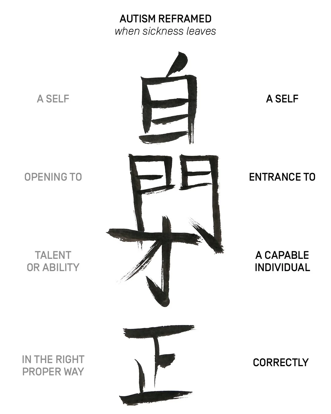 At the top is a text: Autism Reframed, when sickness leaves. Below are the characters for Autism without the sickness and now means: A Self, Entrance To, A Capable Individual, Correctly. By Autistic Artist and Architect Troels Steenholdt Heiredal