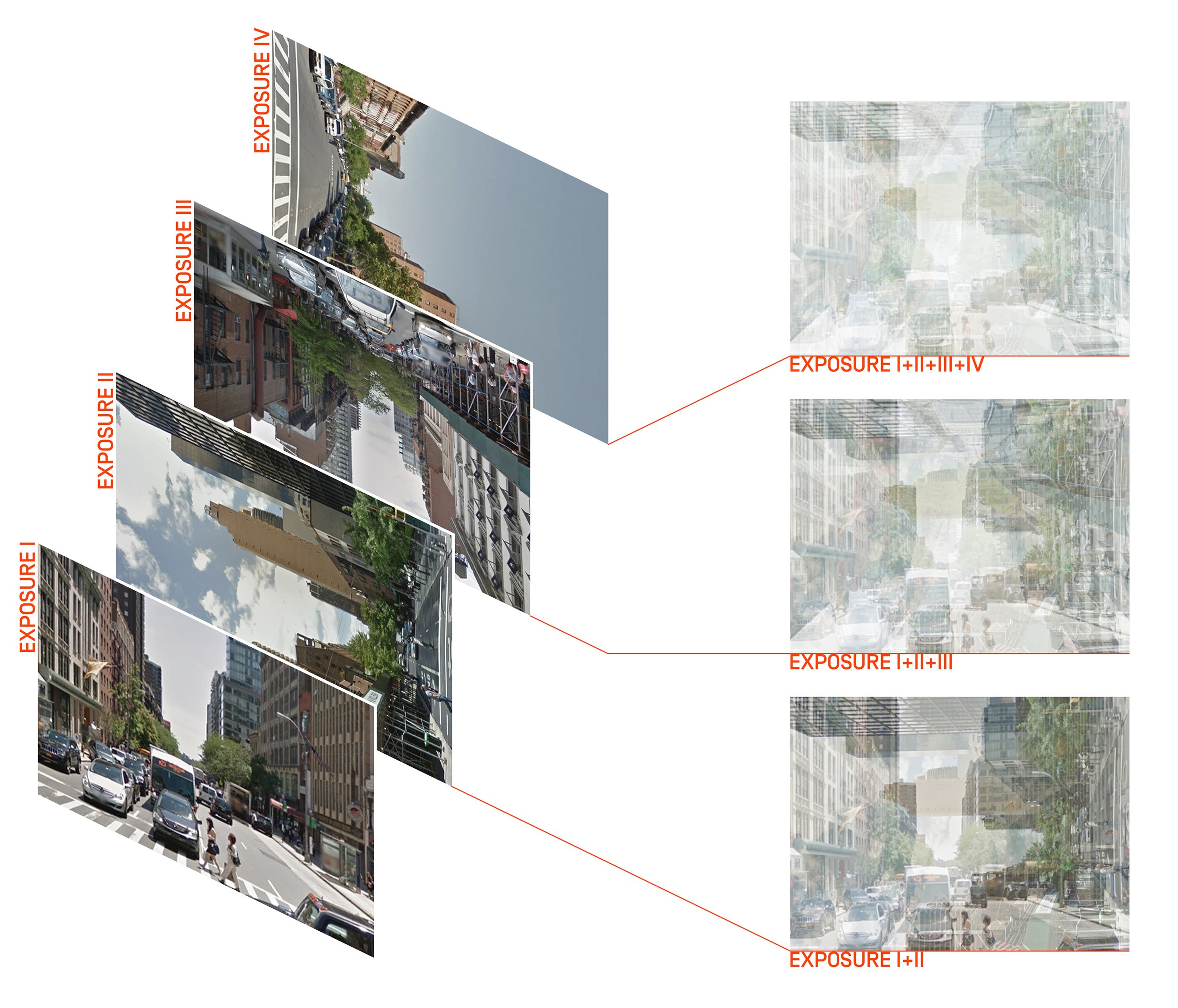 Diagram: left-side, the four individual exposures, from each exposure zone, lined up behind each other. On the right, the combined images they produce: the mixture of exposure I + II, then I + II + III, and last I + II + III + IV.