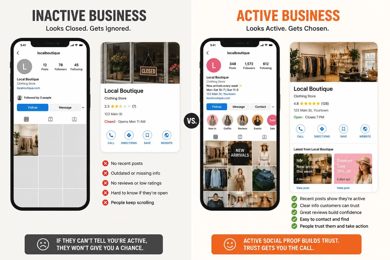 Comparison of inactive versus active social media business profiles. The inactive profile shows no recent posts, outdated information, no reviews, unclear if open, and slow scrolling. The active profile displays recent posts, clear details, good reviews, and trust-building features, emphasizing that active profiles build trust and prompt customer engagement.