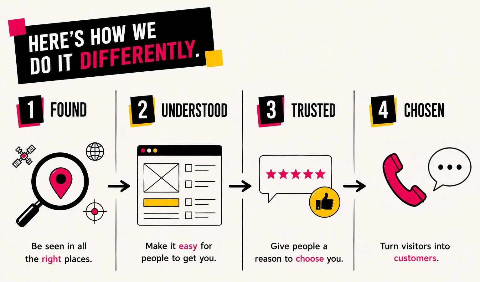 Infographic titled "Here's how we do it differently" outlining four steps: 1. Found - being seen in the right places with a magnifying glass, 2. Understood - making it easy for people to get you with a web page, 3. Trusted - giving reasons to choose with a five-star review, 4. Chosen - turning visitors into customers with a phone and speech bubble icon.