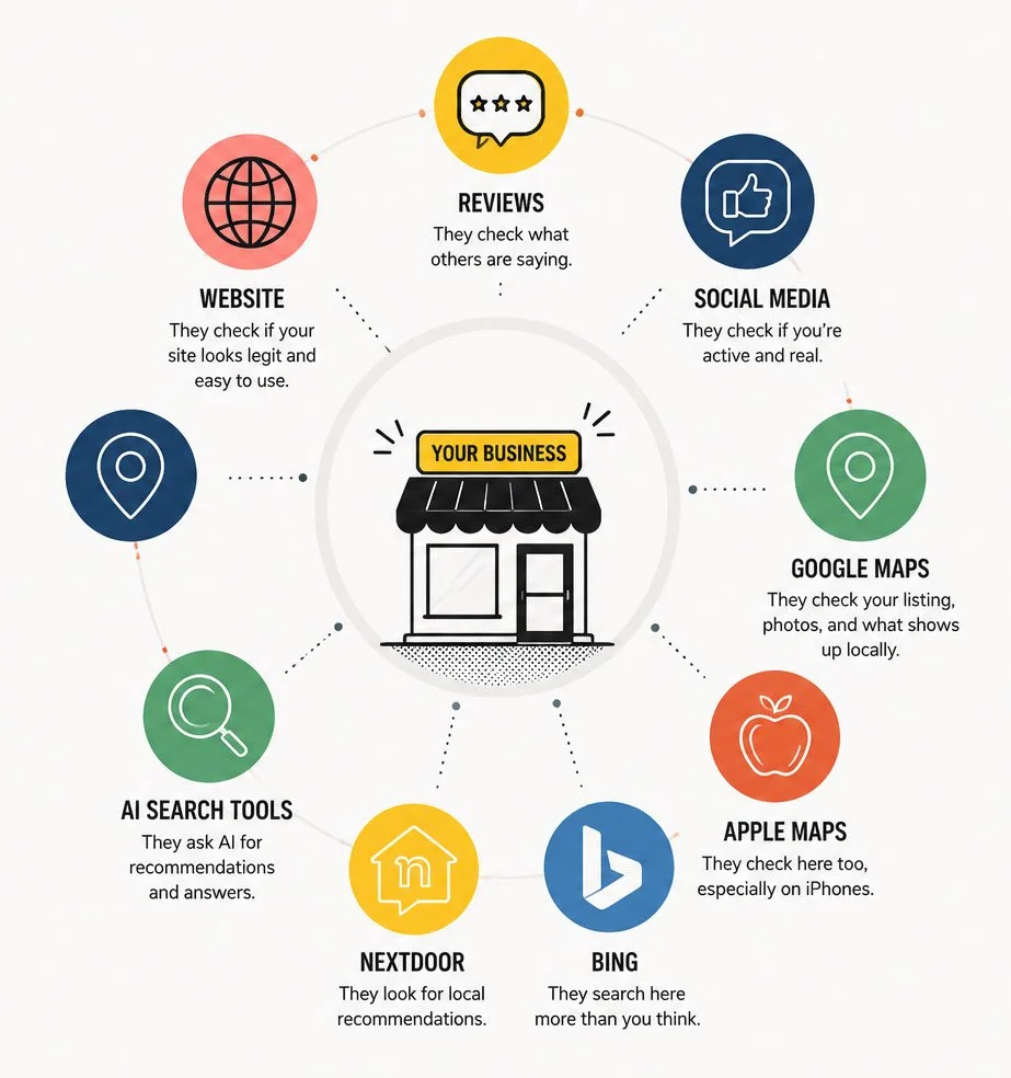 A graphic illustrating how a business can be found online through various tools and platforms, including reviews, social media, Google Maps, Apple Maps, Bing, Nextdoor, AI search tools, website, and Yelp.