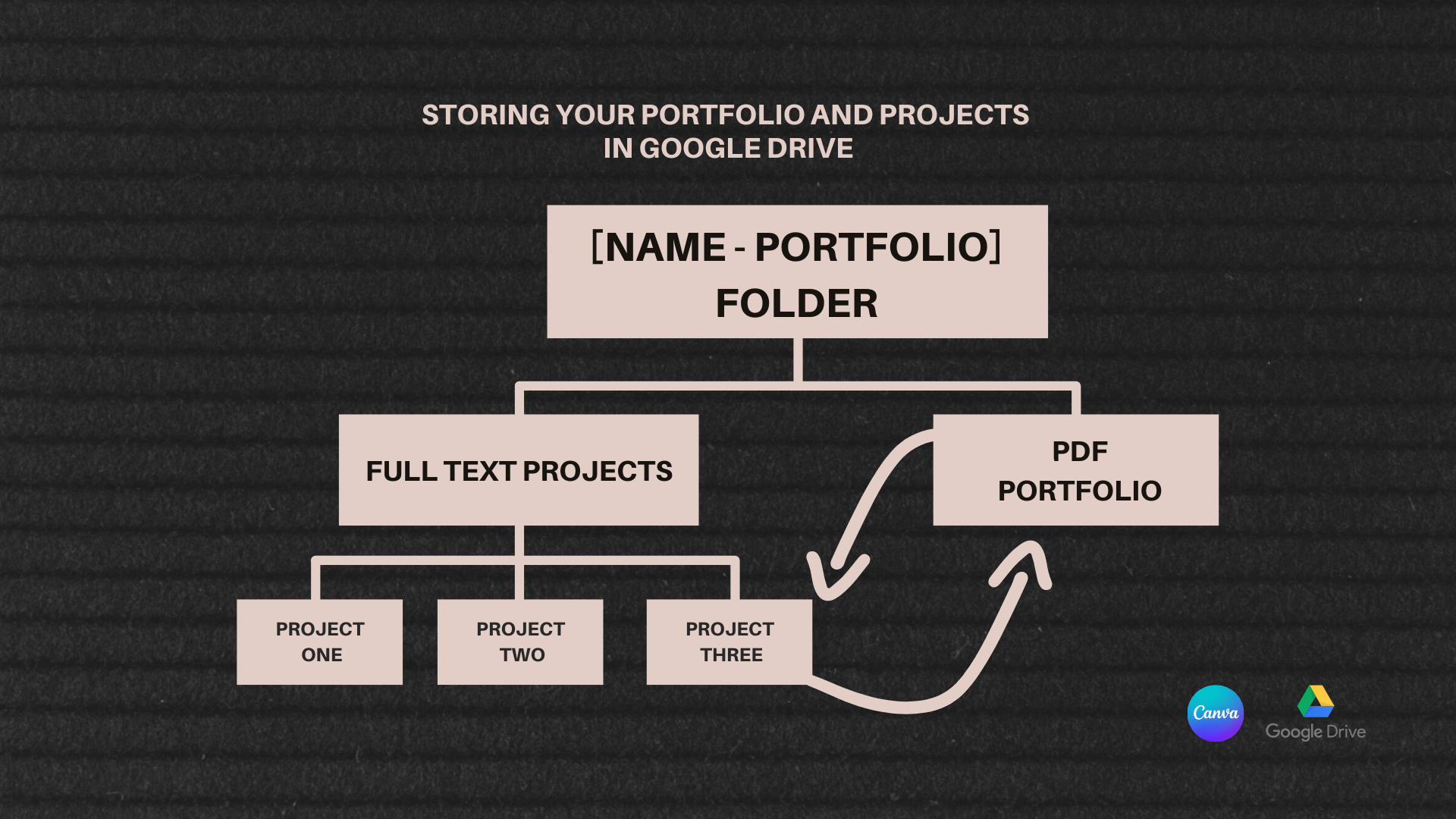 How to Create a Writing Portfolio — Copy House Urchin