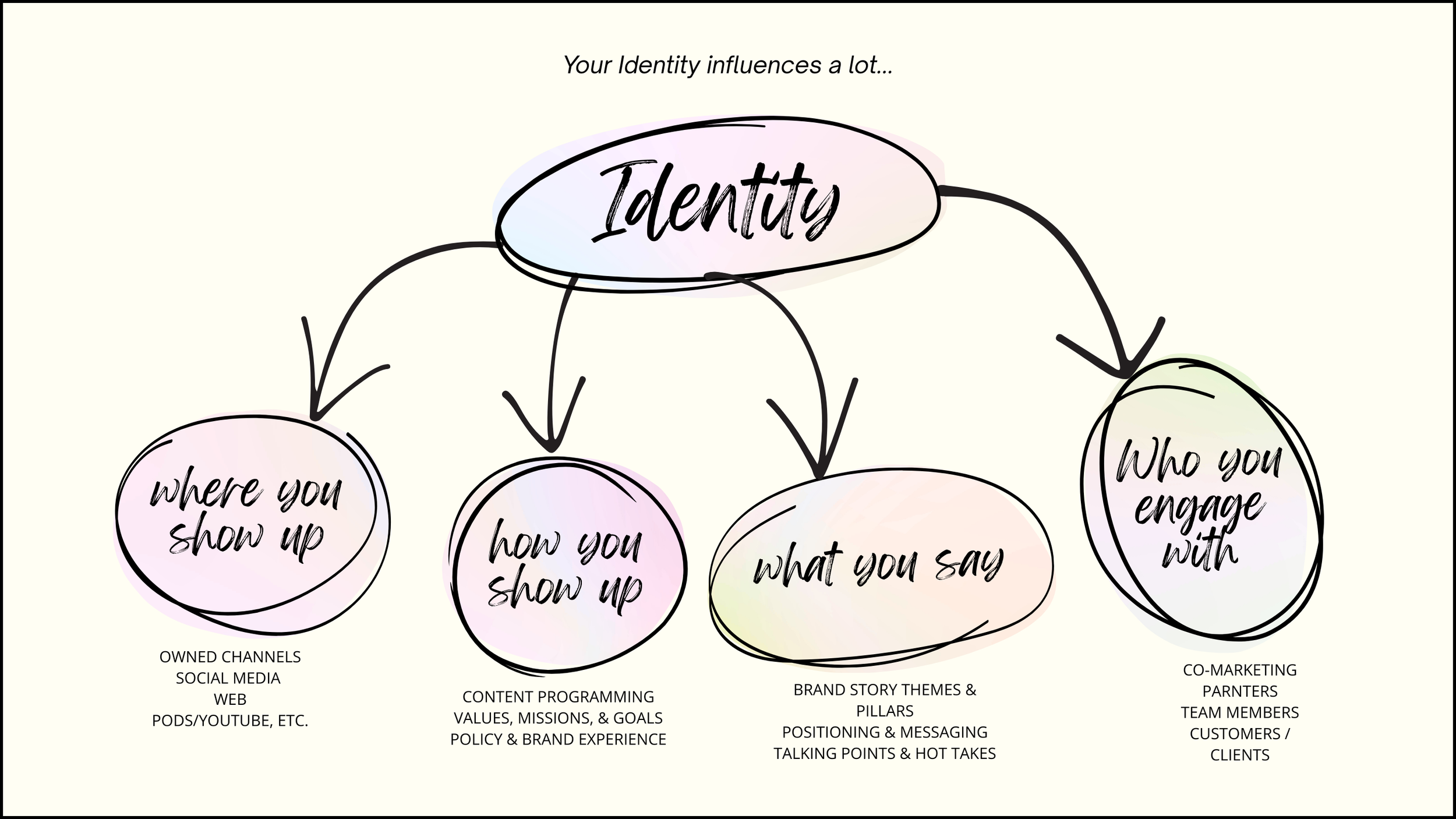 Identity is core to all brand decisions