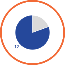 A pie chart with segments in dark blue, light blue, and gray, featuring the number 12.