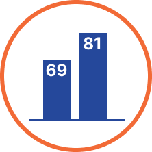 Bar chart showing two bars labeled 69 and 81, with the bar labeled 81 being taller.