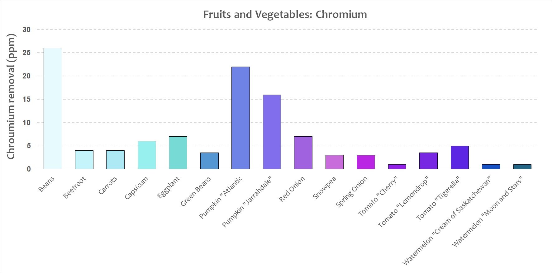 fruits and veg - chromium.jpeg