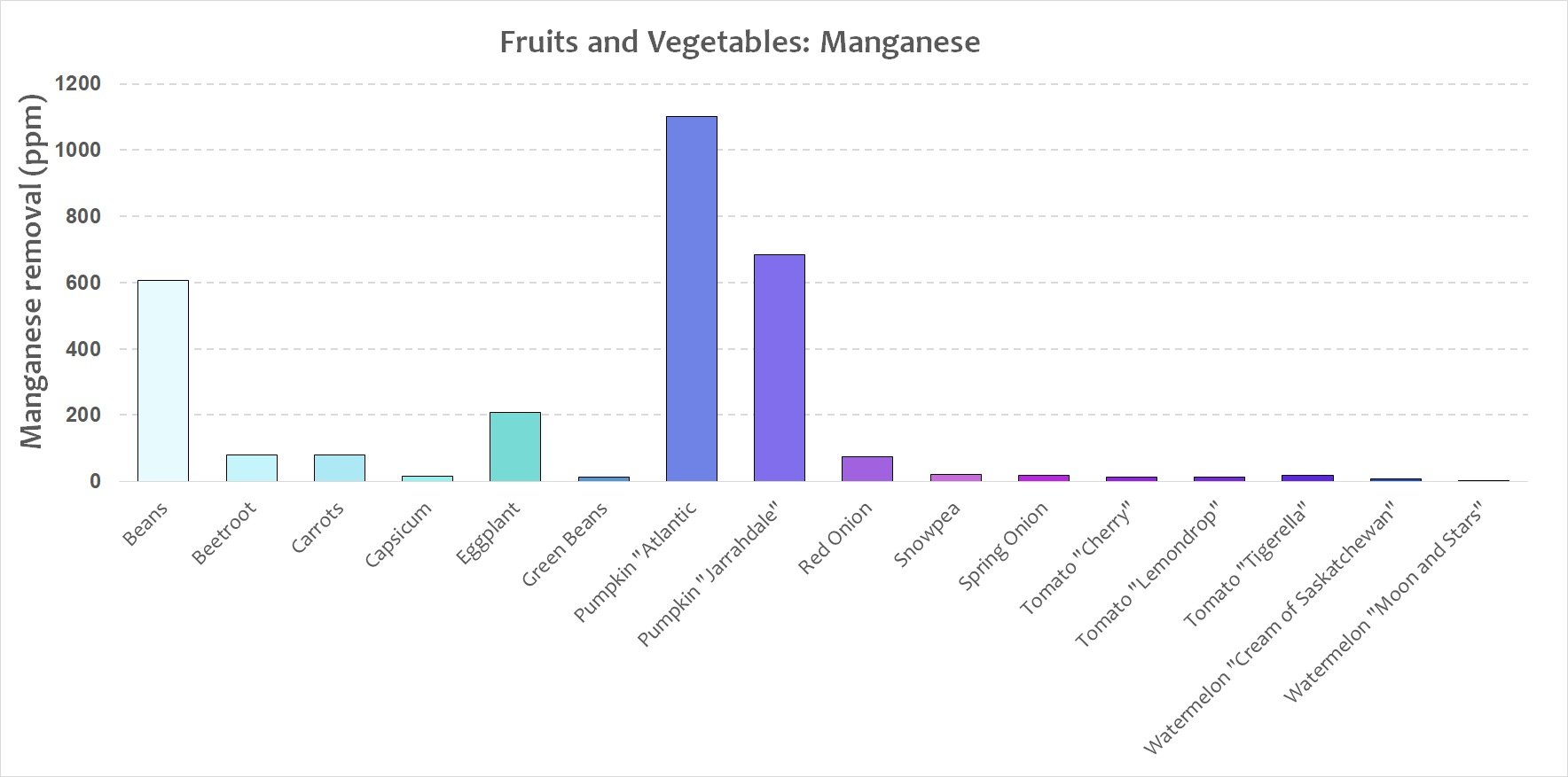 fruits and veg - maganese.jpeg