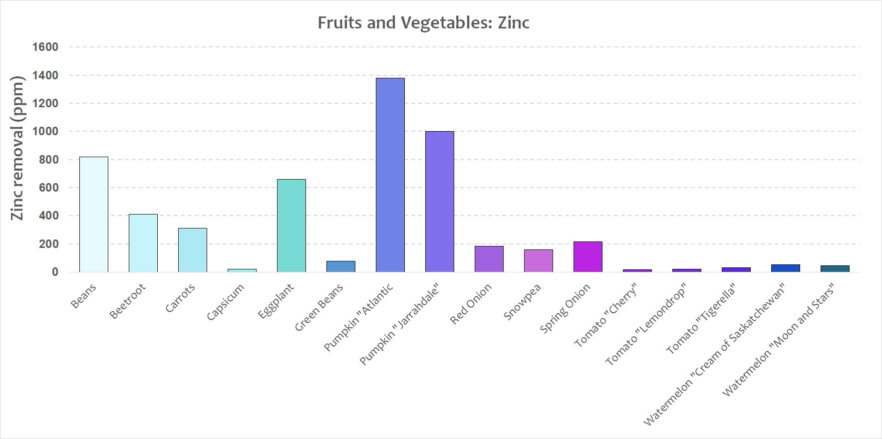 fruits and veg - zinc.jpeg