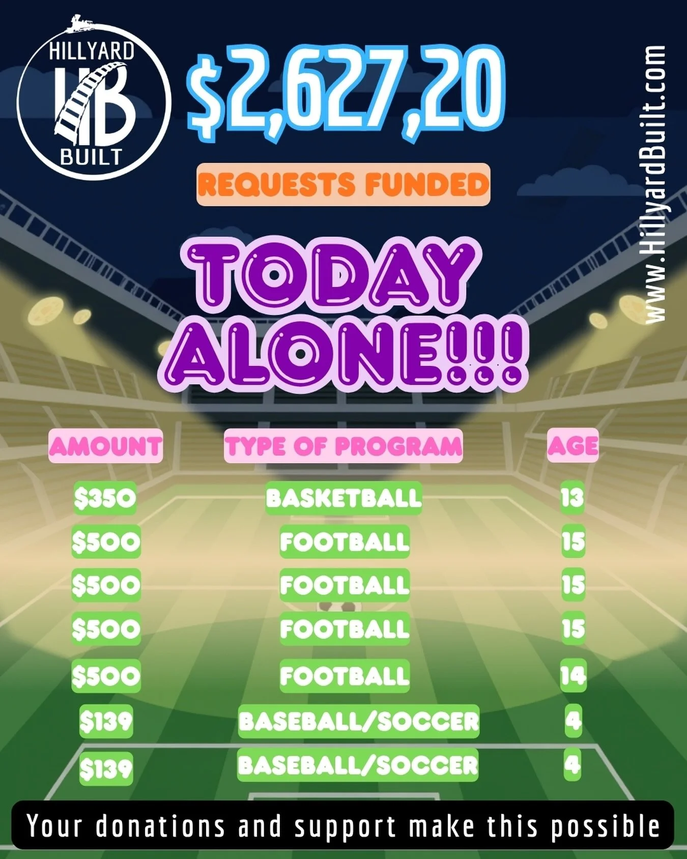 We&rsquo;ve been busy at Hillyard Built today funding 7 requests!!! 

And we have more in the pipeline.

Thank you for your continued support and donations. These Hillyard youth are experiencing opportunities that they may not have had the means to m