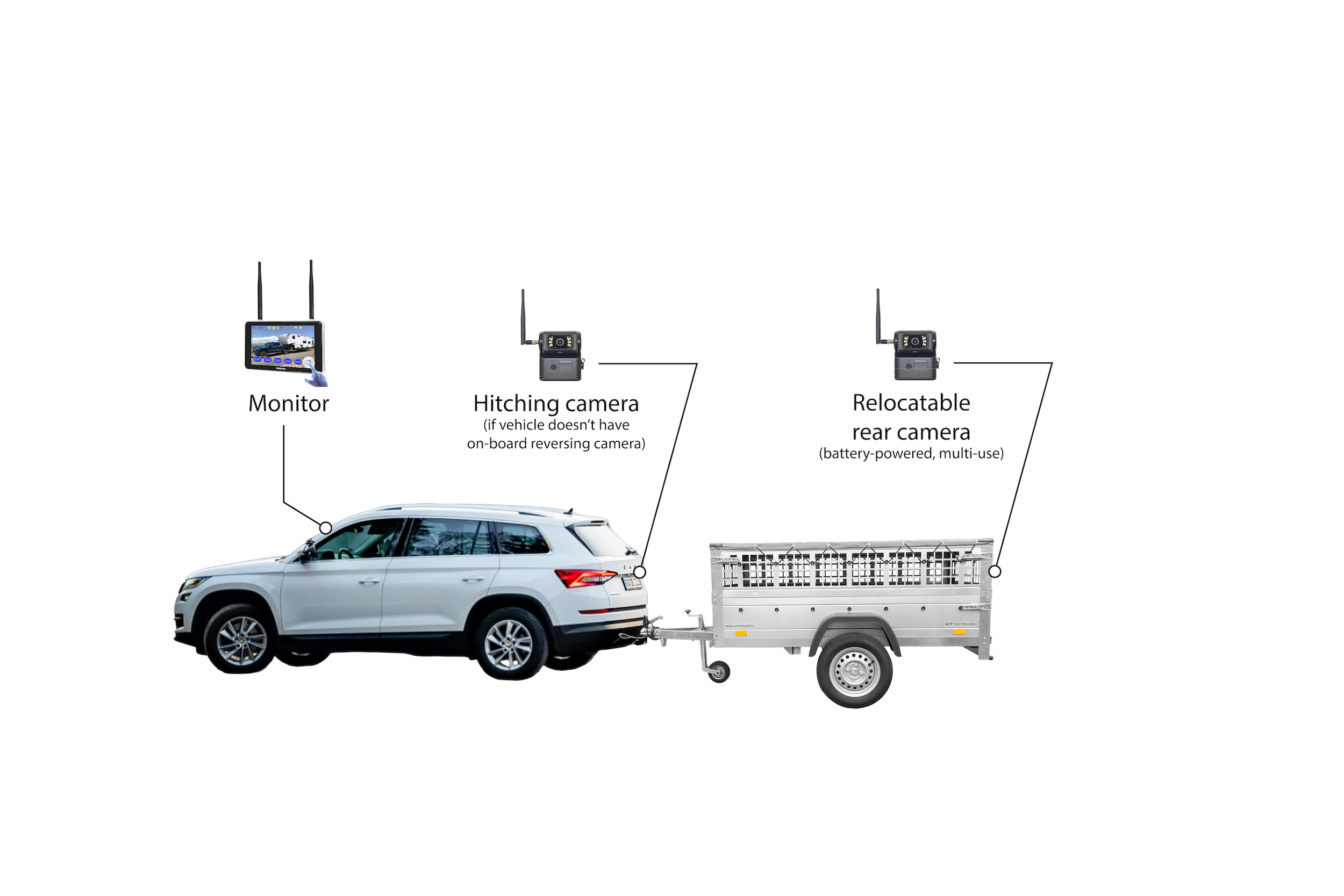 Diagram of a vehicle towing trailer with three cameras and a monitor displaying the vehicle. The diagram labels a monitor, hitching camera (if vehicle lacks on-board reversing camera), and a relocatable rear camera (battery-powered, multi-use).