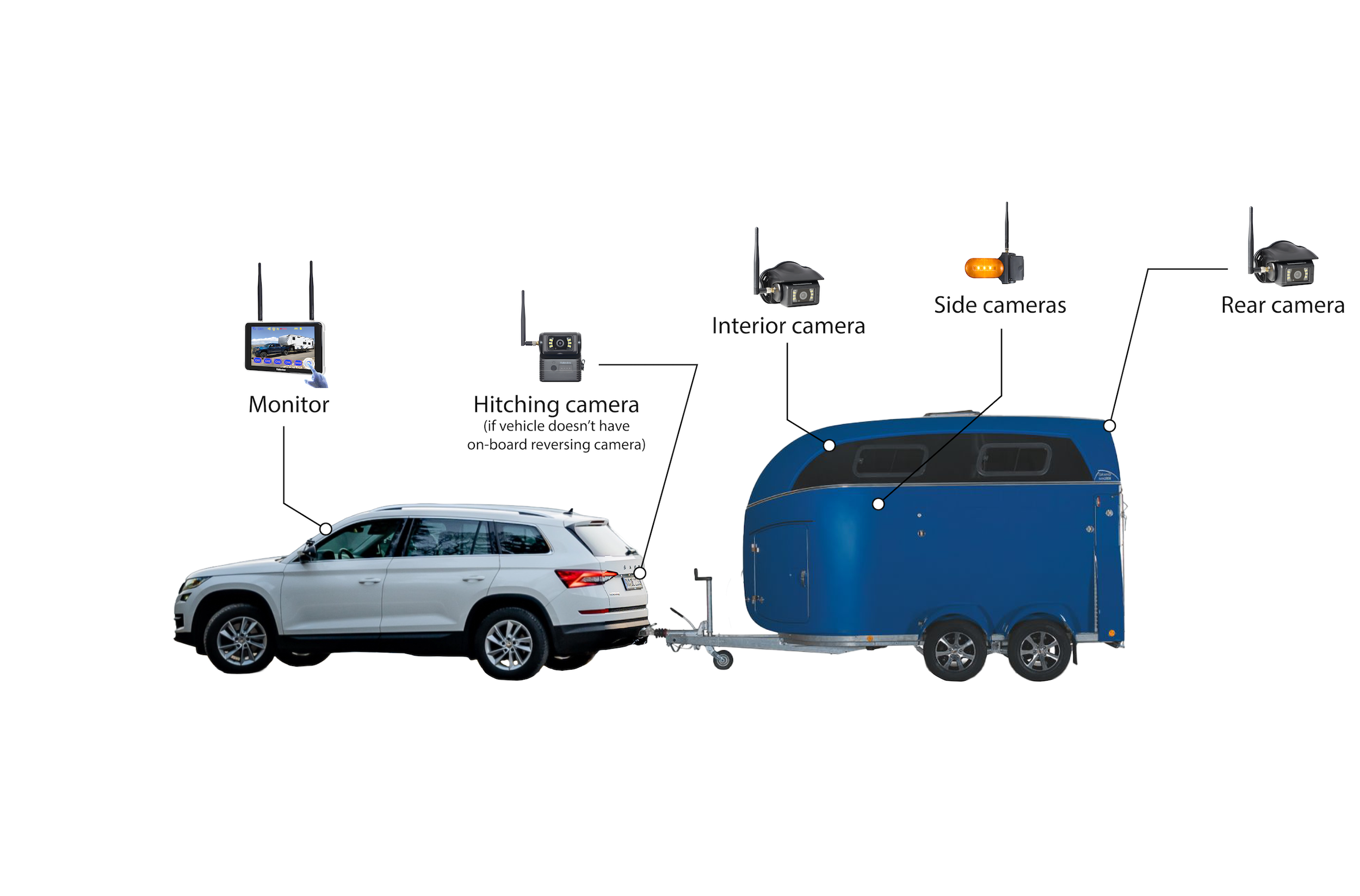Diagram of a vehicle towing a trailer with various cameras, including monitor, hitching camera, interior camera, side cameras, and rear camera, illustrating camera placement for vehicle security and backup.