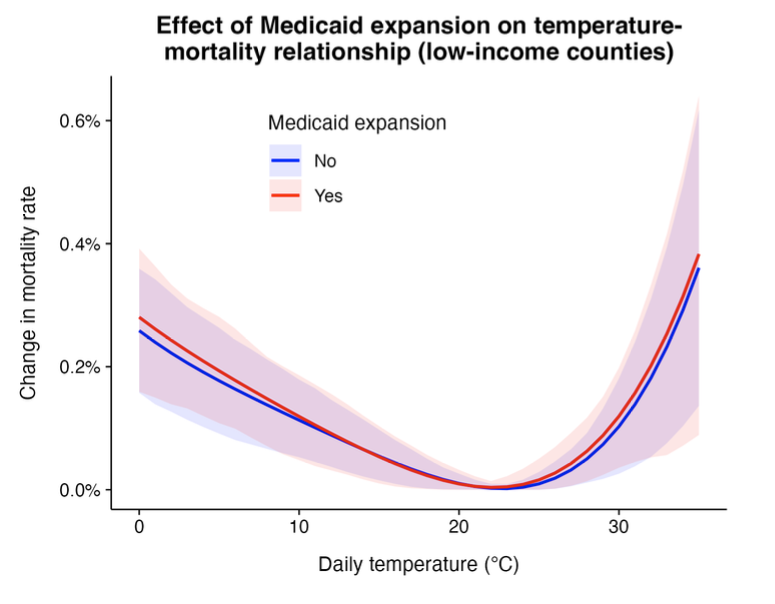 Did the Affordable Care Act Medicaid expansion reduce temperature-related mortality?
