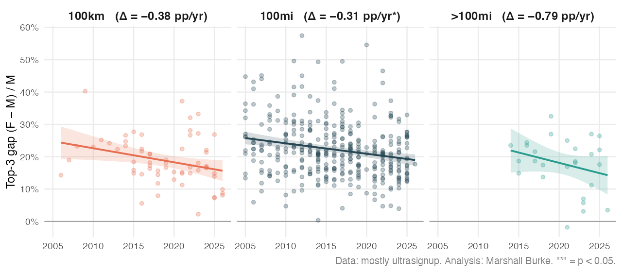 Declining gender gaps in ultra-running?