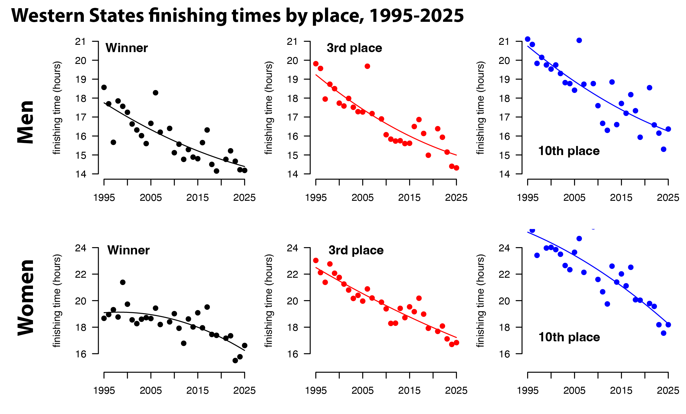Heat and hustle: likely a fast Western States 100 this year. 
