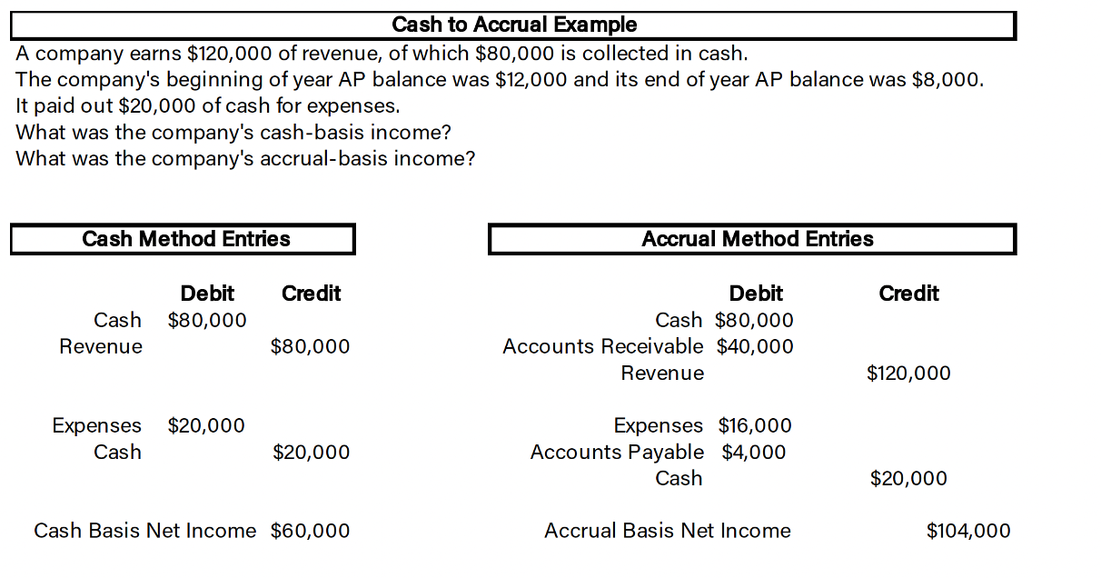 Cash to Accrual Adjustments Tackling FAR Exam Practice Questions — CPA