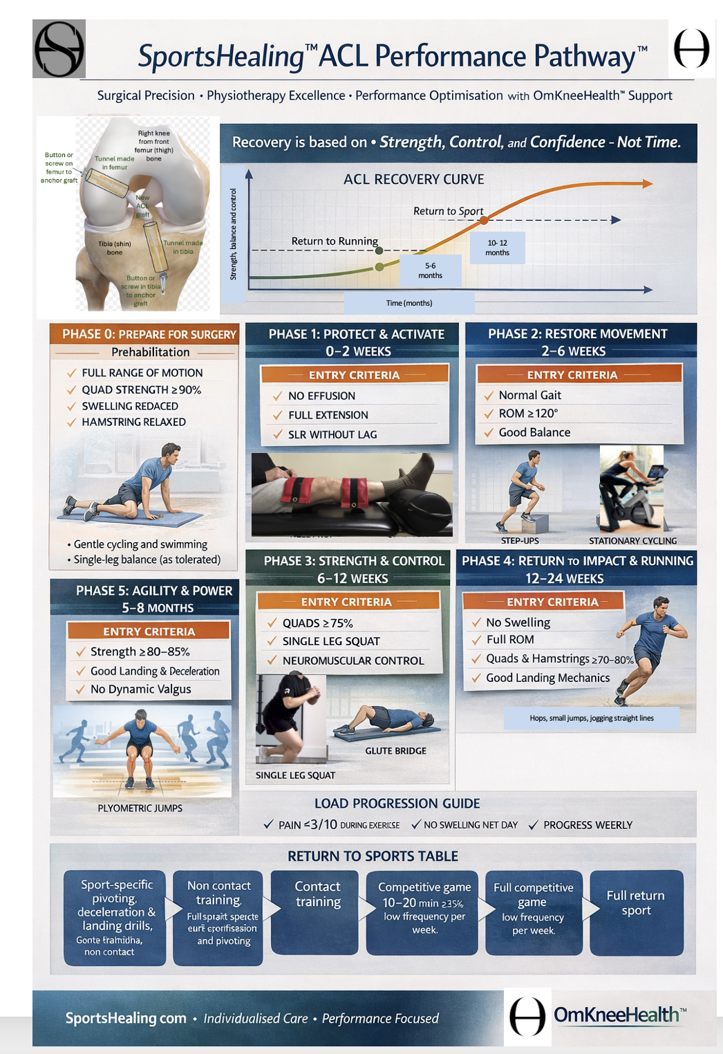 Informational poster for SportsHealing ACL Performance Pathway detailing phases of recovery after ACL injury, with illustrations of exercises and diagrams of knee surgery process.