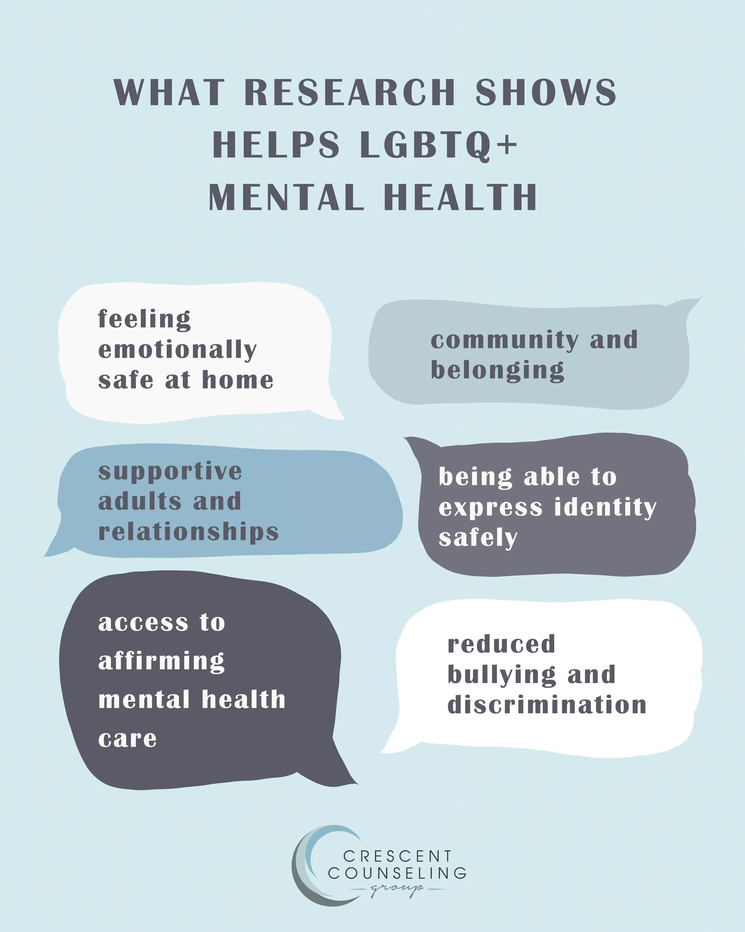 Research consistently shows that LGBTQ+ mental health is influenced by more than individual resilience.

Supportive relationships, affirming environments, community connection, and access to safe mental health care are all associated with better ment