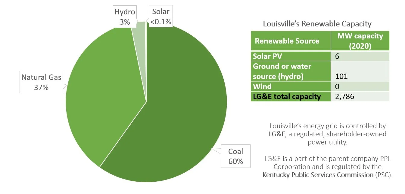 Energy Dashboard — 100 Percent Louisville