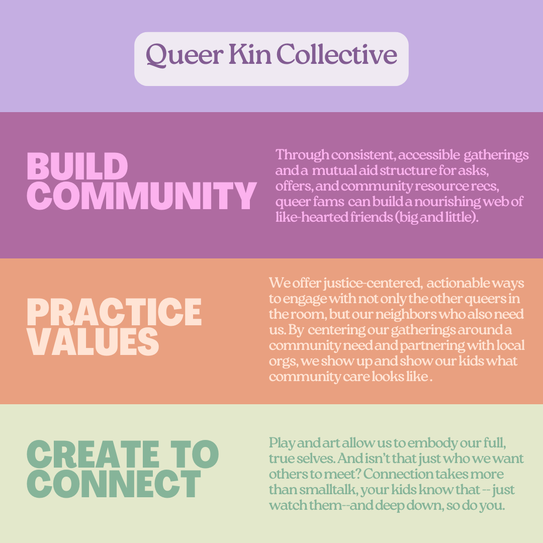 A colorful infographic titled 'Queer Kin Collective' with sections about community building, practice values, and creating to connect. The sections are in purple, orange, and green backgrounds with bold titles and descriptive texts.