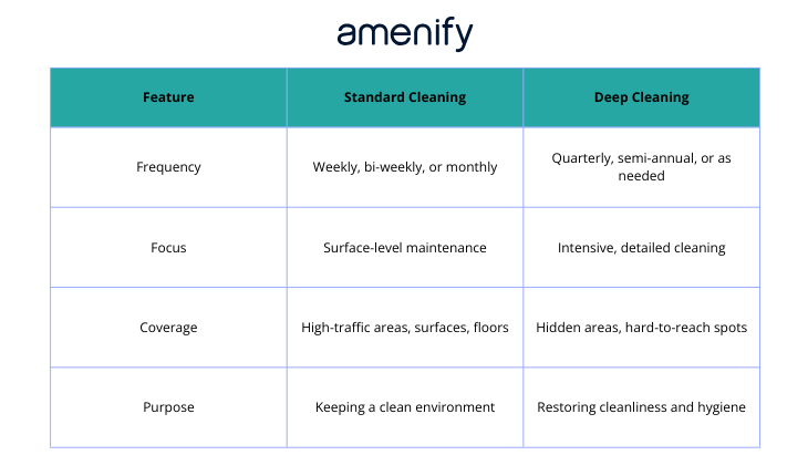 a table showing the standard cleaning vs deep cleaning difference