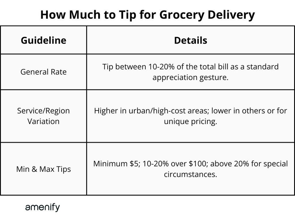 How Much to Tip for Grocery Delivery? — Amenify