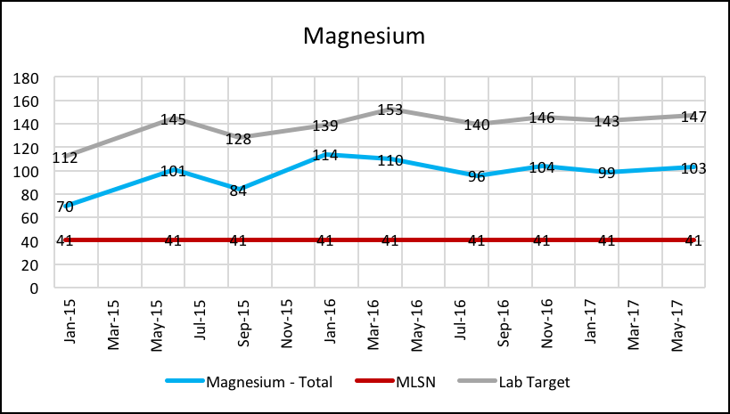 Magnesium_Chart.png