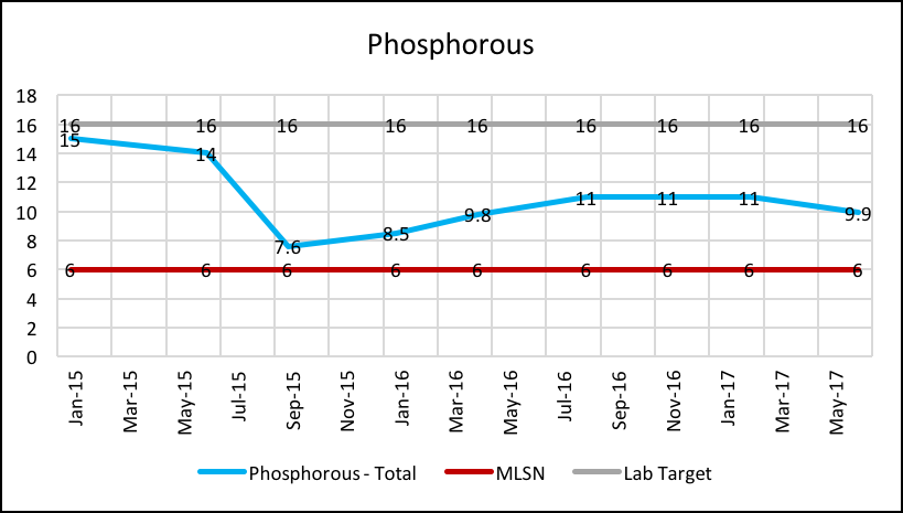 Phosphorus_Chart.png