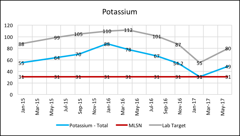 Potassium_Chart.png