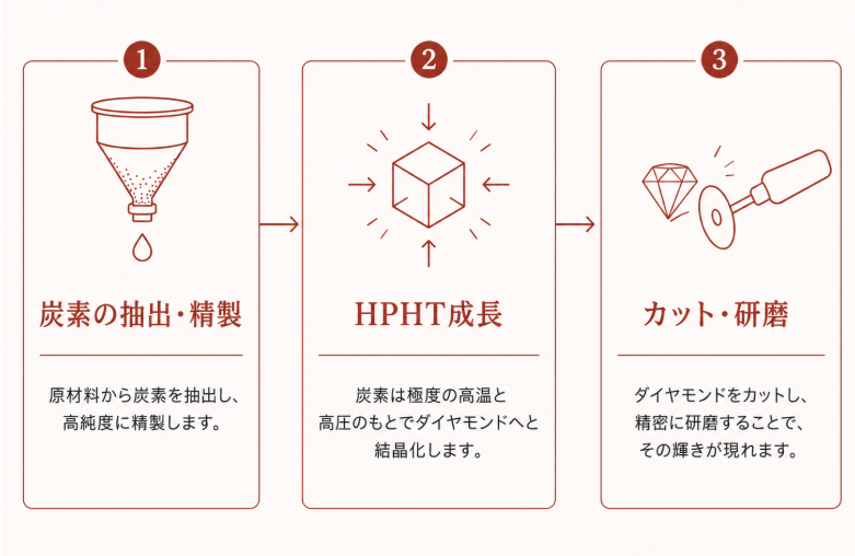 遺骨ダイヤモンドが作られる3段階の工程を示す図