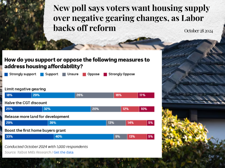 New poll says voters want housing supply over negative gearing changes, as Labor backs off reform