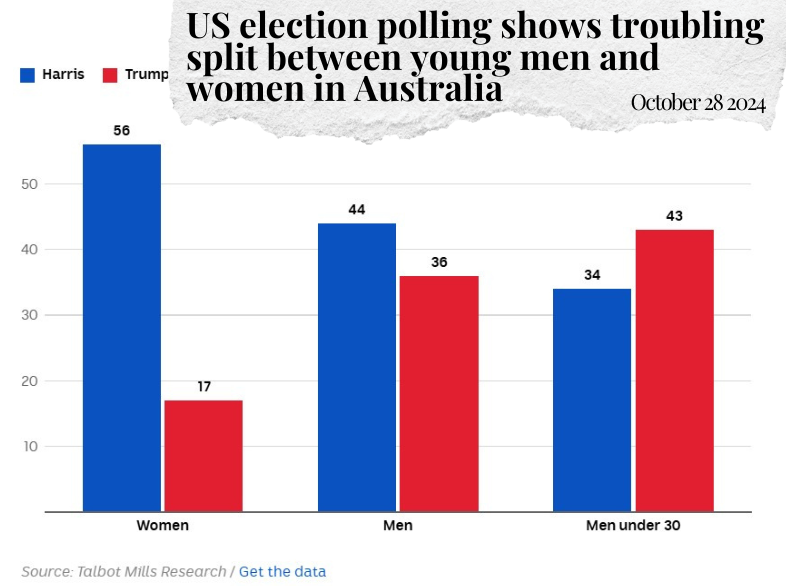 US election polling shows troubling split between young men and women in Australia