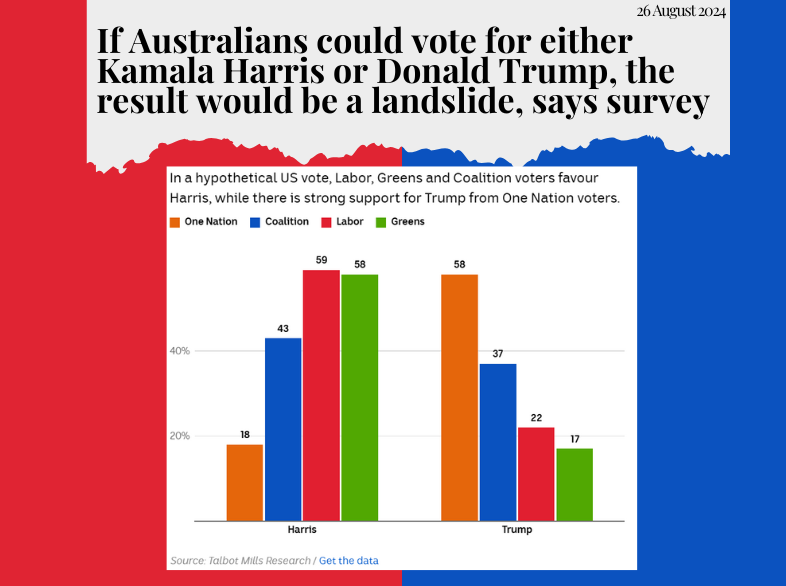 If Australians could vote for either Kamala Harris or Donald Trump, the result would be a landslide, says survey