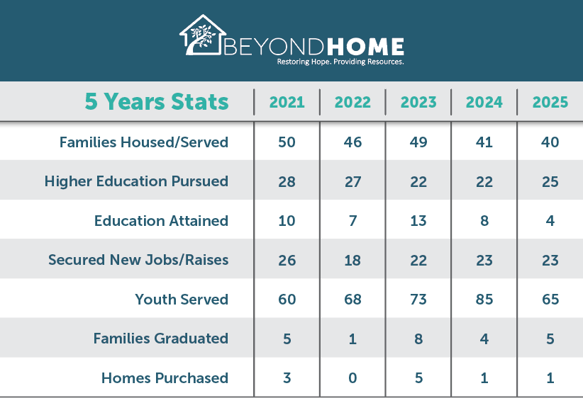 BeyondHome Stats, Resident stats, BeyondHome Education stats, BeyondHome saving taxpayers millions, Pursuing Higher Education
