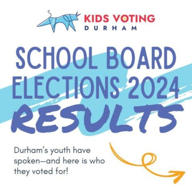 Over 2000 Kids Voting Durham voters have made their 2024 choices for the Durham Board of Education, electing Atrayus Goode to the contested at-large School Board seat in a close race with Joy Harrell. Youth also voted in Wendell Taub, Millicent Roger