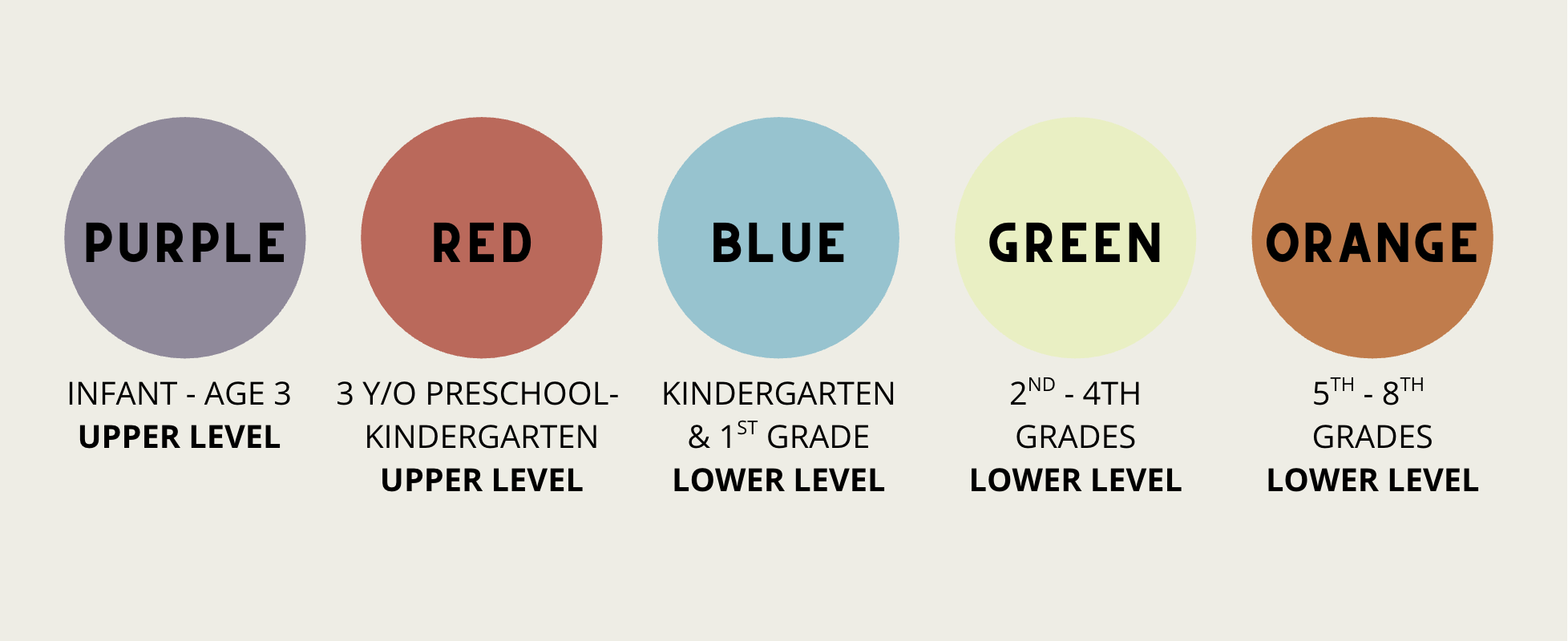 Colorful circles labeled with names and corresponding school age groups from infancy to 8th grade, indicating educational levels.