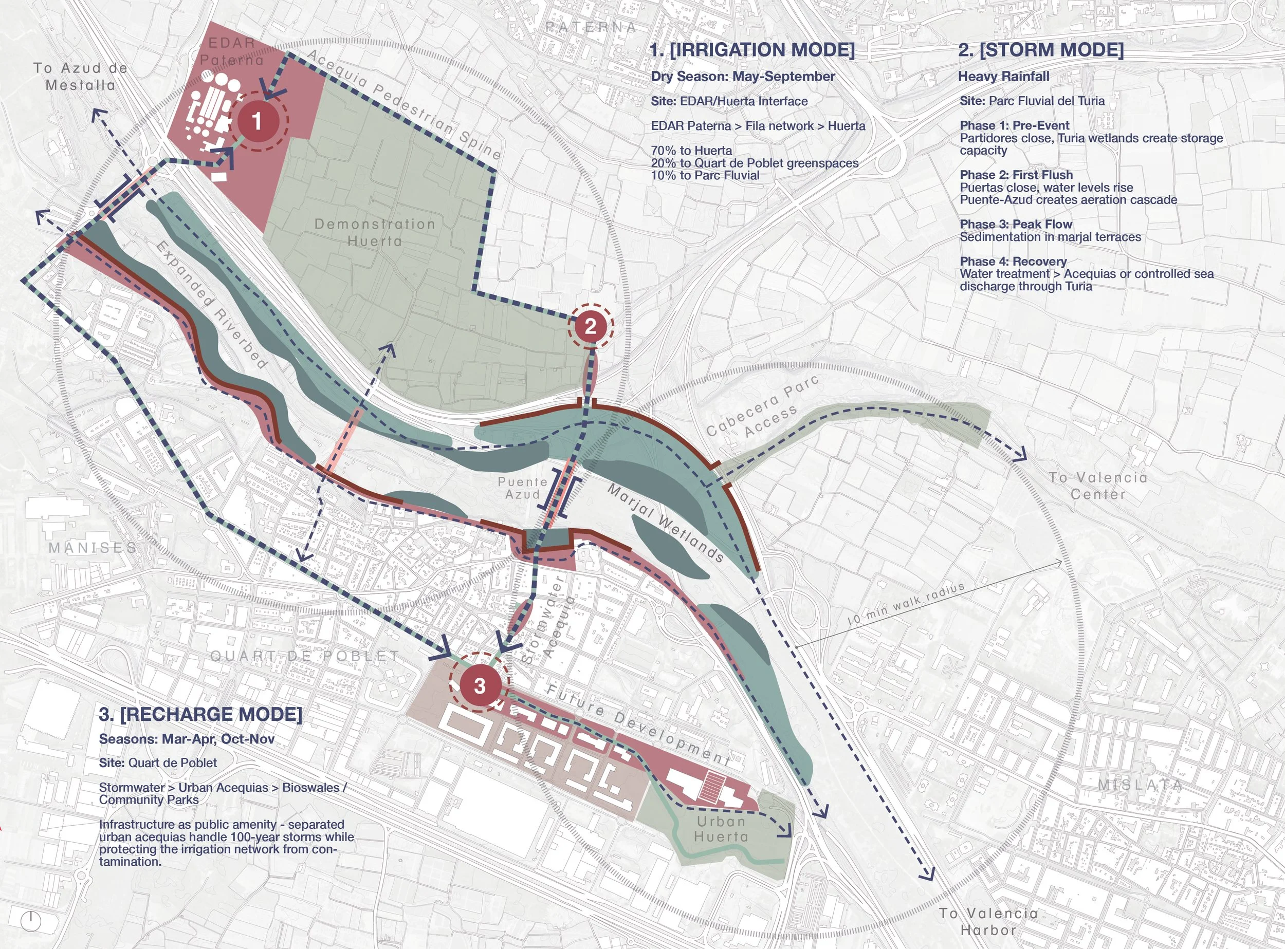 The three primary connection points are the Neighborhood, the Huerta, and the proposed Parc Fluvial del Turia, each articulated through seasonal modes that address torrential rain and adapt to fluctuating conditions. The nodes are linked by a stormwa