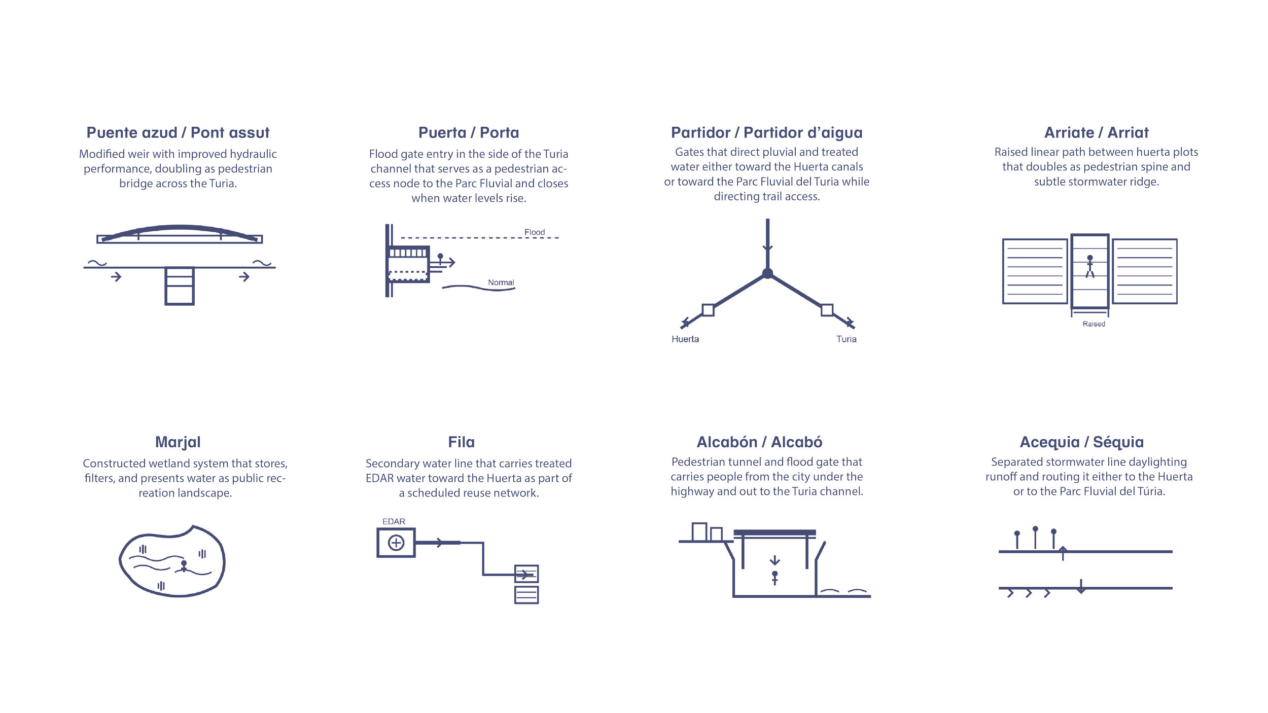Urbano Fluvial reimagines historic irrigation devices such as the azud, partidor, marjal, and alcabón as contemporary urban typologies that choreograph water, mobility, and the city’s relationship to the river, linking regenerative water management s