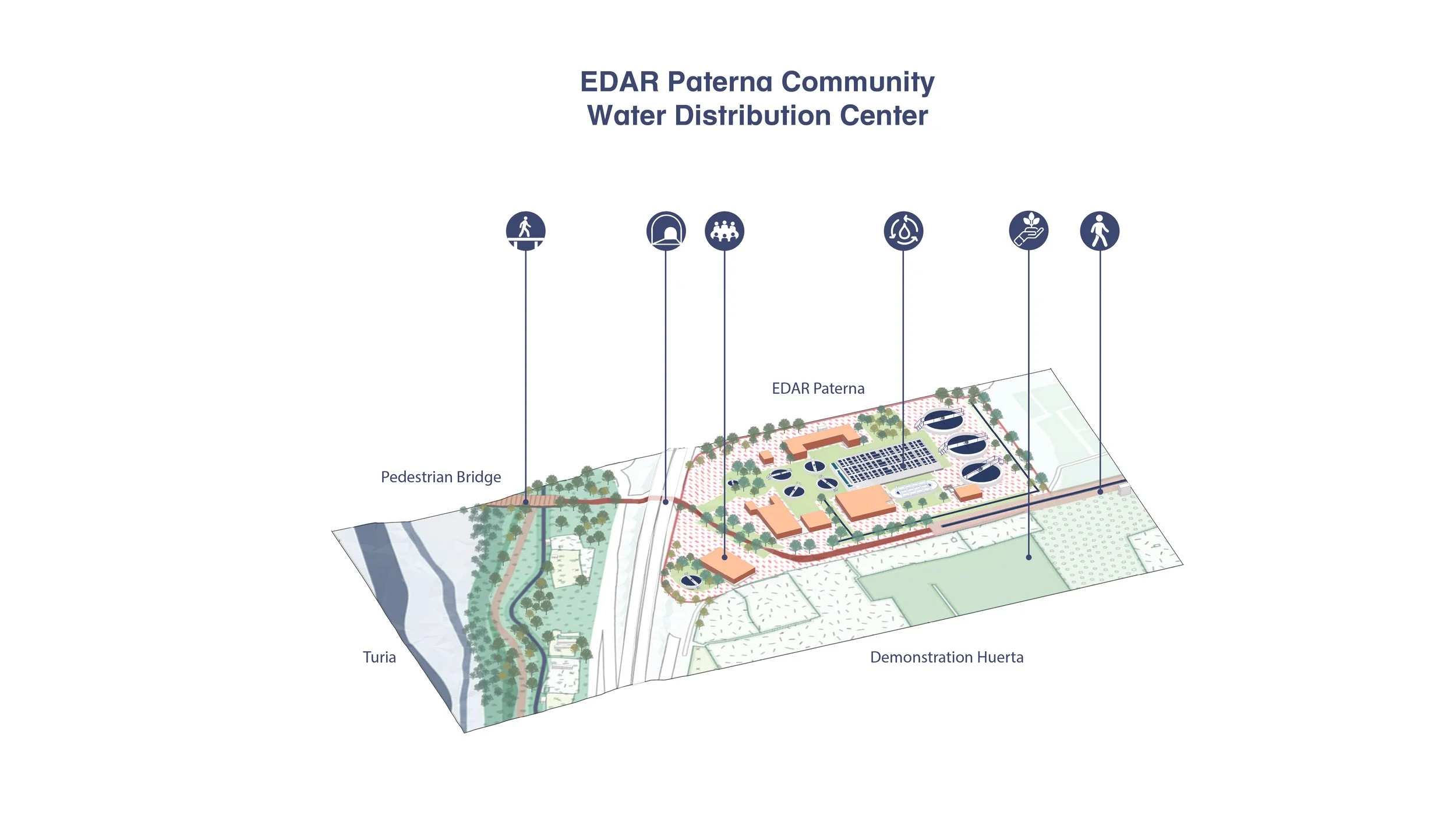 The existing EDAR is re-adapted into a community center, hosting  educational events and negotiations over treated water discharge, while nearby Huerta parcels receive water in exchange for serving as demonstration fields for drought-tolerant, non-fo