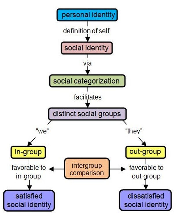 Cohort 6 took a deep dive last week into social identity. We looked at groups we identify with (&quot;we&quot;) and don't identify with (&quot;they&quot;).

It was in the 1970s that social psychologists Henri Tajfel and John Turner first formulated t