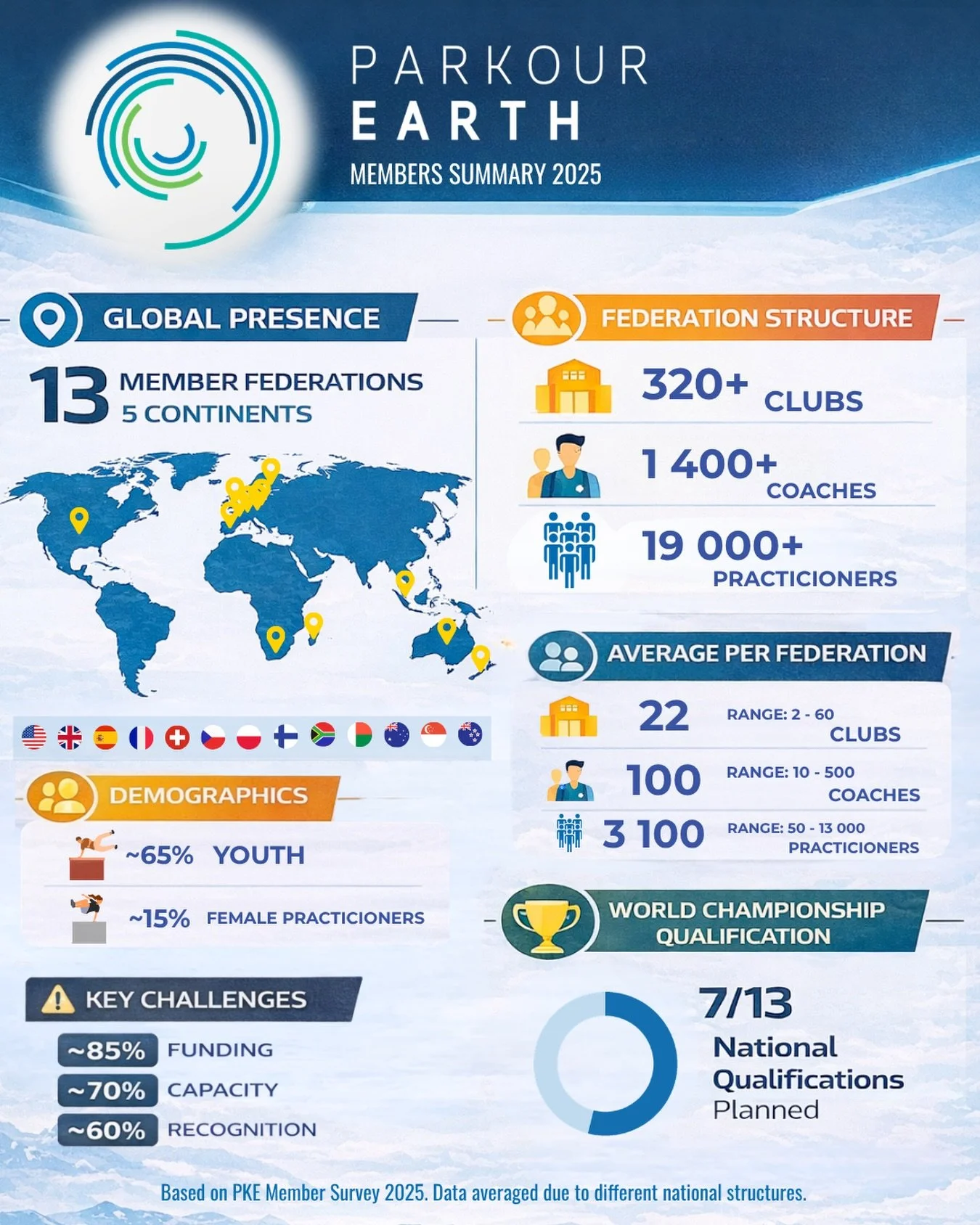 Parkour Earth Members Summary 2025 🌍
Ahead of the AGM, we gathered insights from our member federations &mdash; this year through a more detailed survey.
Across 13 federations on 5 continents: &bull; 320+ clubs &bull; 1,400+ coaches &bull; 19,000+ p