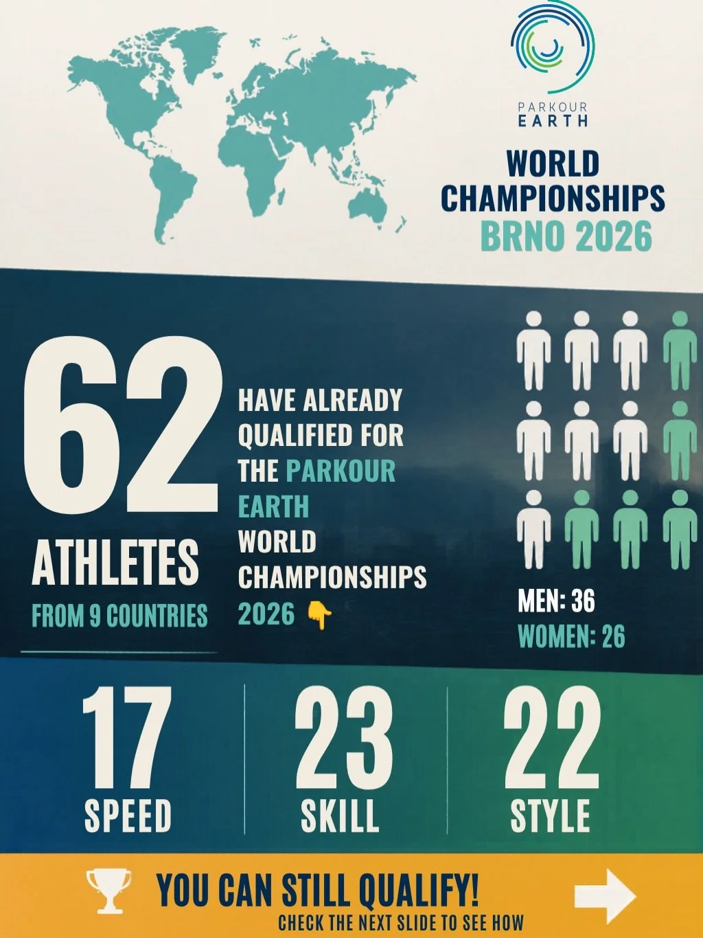 🌍 62 athletes from 9 countries have already qualified for the Parkour Earth World Championships 2026 🔥
 17 in Speed  23 in Skill  22 in Style

Qualified athletes already represent:
🇦🇹 Austria 🇦🇺 Australia 🇨🇿 Czech Republic 🇫🇷 France 🇯🇵 Ja
