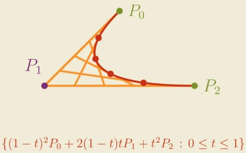 Quadratic Bézier curve from P0 to P2, bending toward P1, with construction lines and points. Formula: {(1 - t)²P0 + 2(1 - t)tP1 + t²P2}.