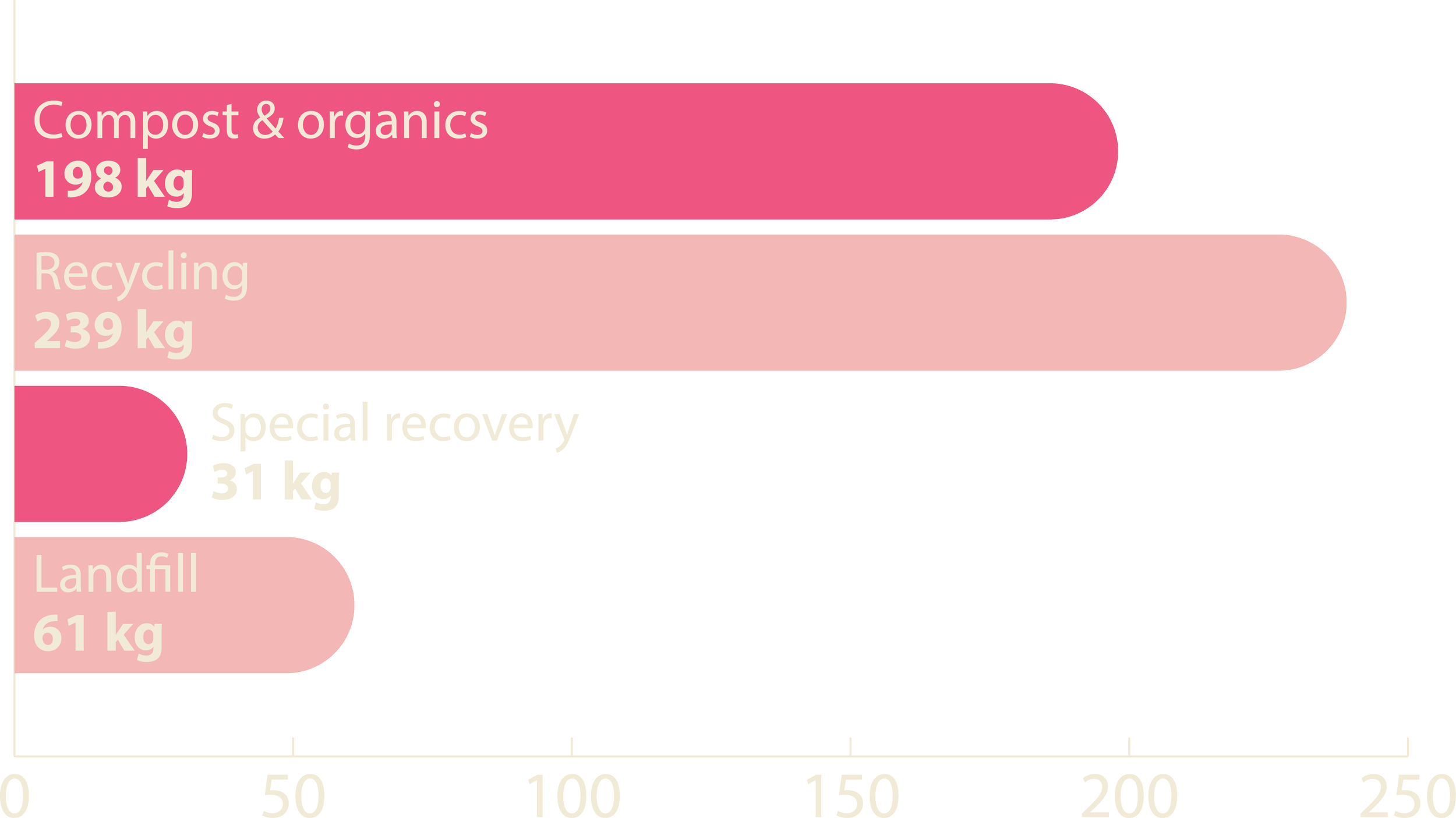 Bar graph showing waste diversion for round the bridges, compost & organics 198kg, recycling 239kg, special 31kg, landfill 61kg