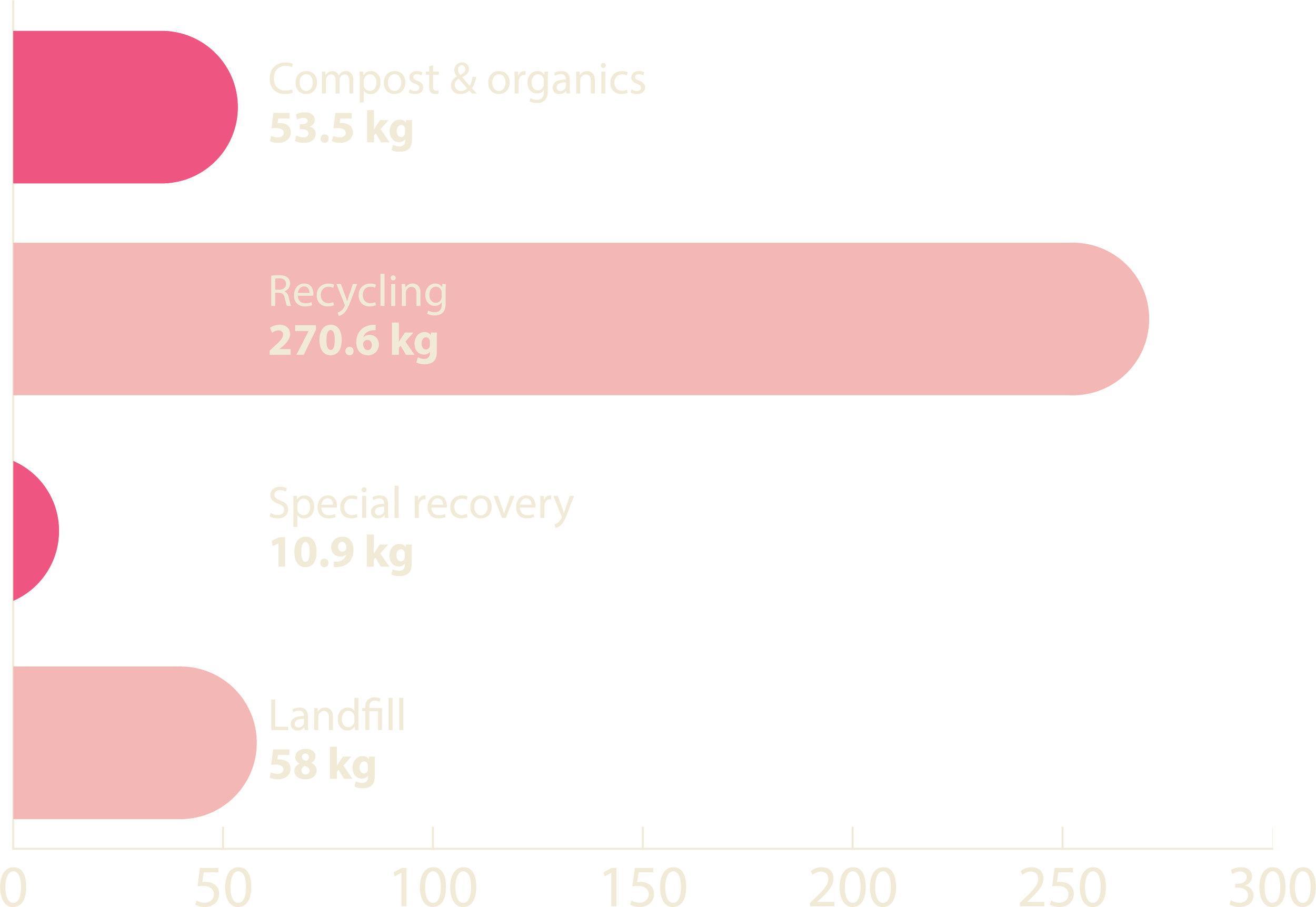 Bar graph showing waste stream data for Kapiti classic festival. Compost and organics 53.5kg, Recycling 270.6kg, Special recovery 10.9kg, Landfill 58kg