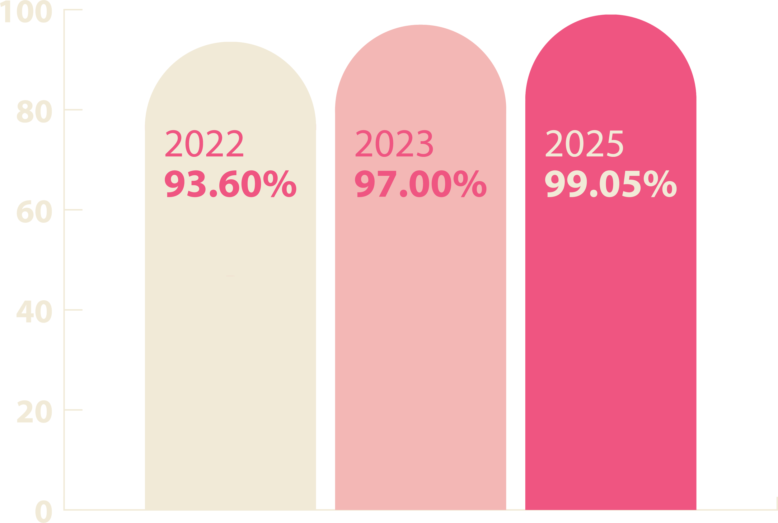 Bar chart showing positive increase in resource recovery rate each year for toast martinborough